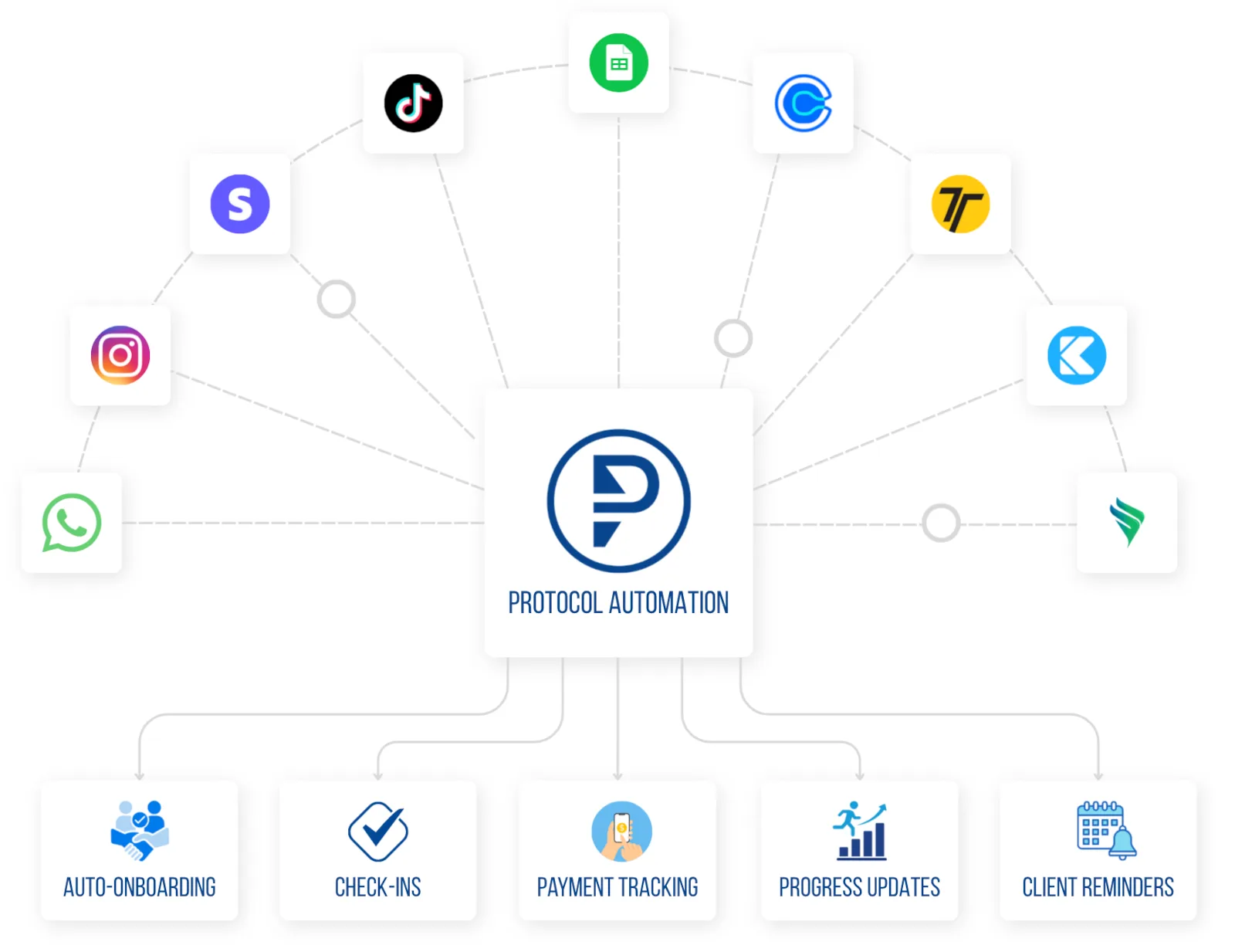Your current tools connected through Protocol Systems automation layer